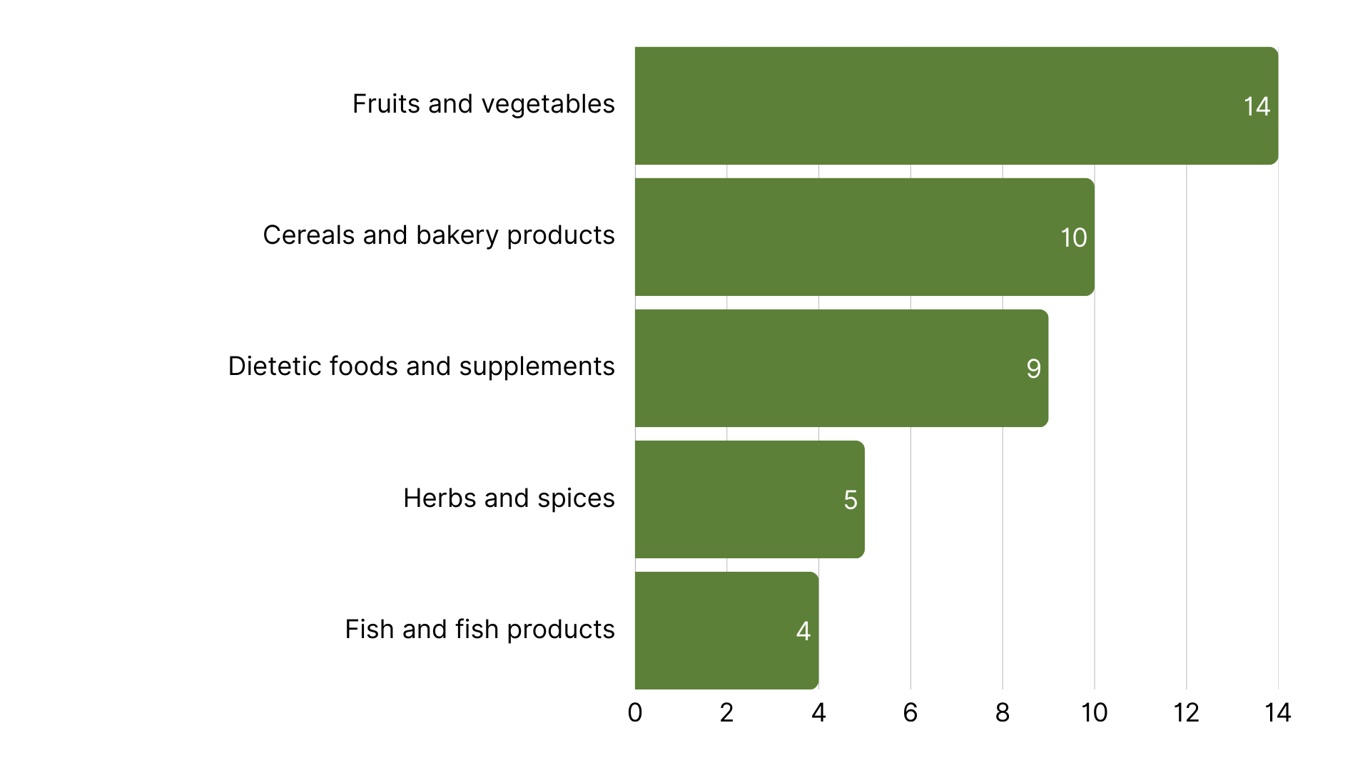Top 5 Product Categories with the Most RASFF Alerts in Europe week 2, 2026.png